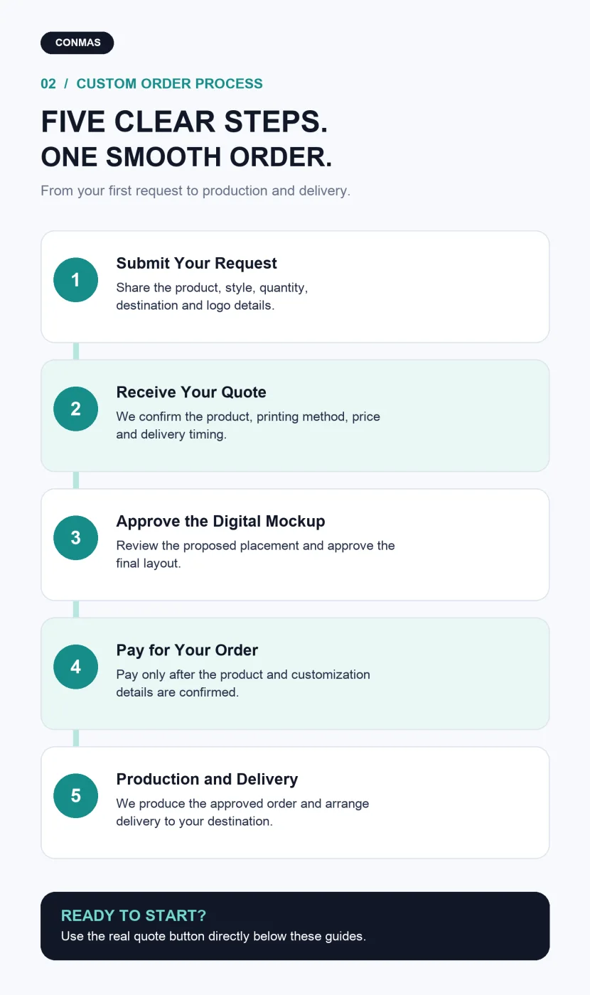 Large-Capacity Tritan One-Touch Sports Water Bottle five-step custom order process